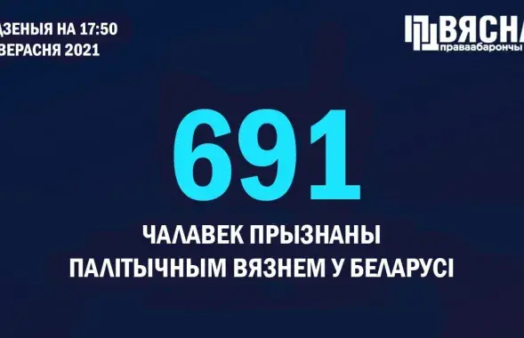 В Беларуси сейчас 691 политзаключённый / t.me/viasna96​