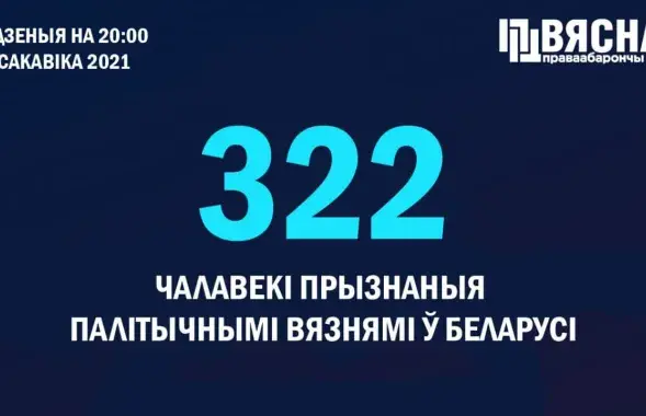 В Беларуси стало больше на 20 политзаключённых / t.me/viasna96​