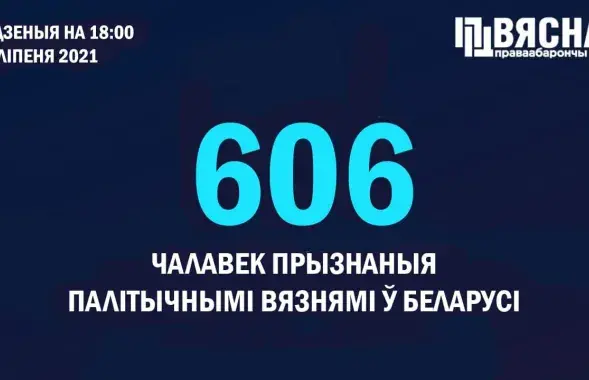 В Беларуси более 606 признанных политзаключённых / t.me/viasna96​