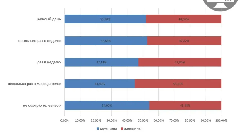 Амаль 53% беларускай інтэрнэт-аўдыторыі штодня глядзіць TV