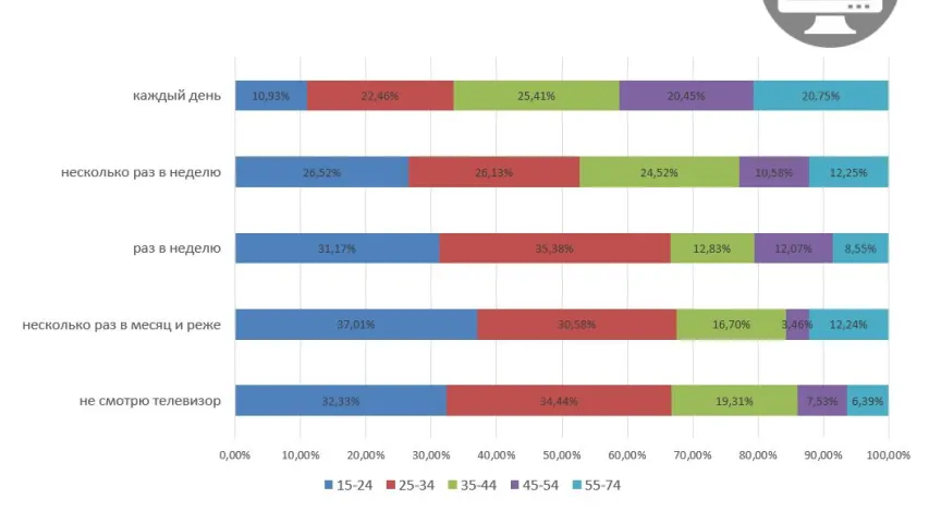 Амаль 53% беларускай інтэрнэт-аўдыторыі штодня глядзіць TV