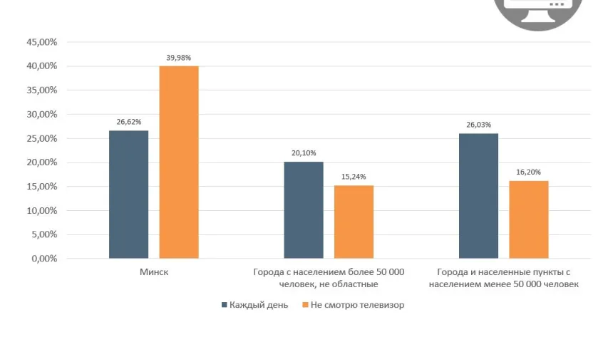 Амаль 53% беларускай інтэрнэт-аўдыторыі штодня глядзіць TV